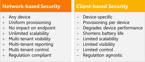 Network based security against Client based security